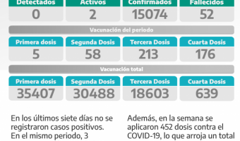 COVID-19: PARTE SEMANAL DE LA SECRETARA DE SALUD